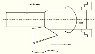Speed, Feed, and Depth of Cut in CNC Machining